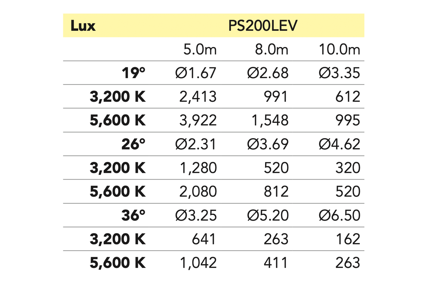 Event Lighting PS200LEV Profile Spot, lux chart