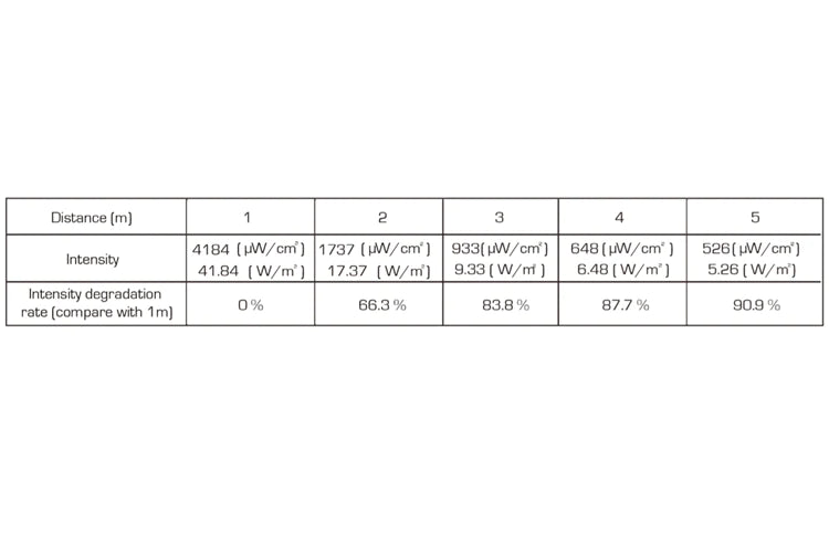 Wash2000 - 27x1.9W LED UV Wash with DMX illuminance chart