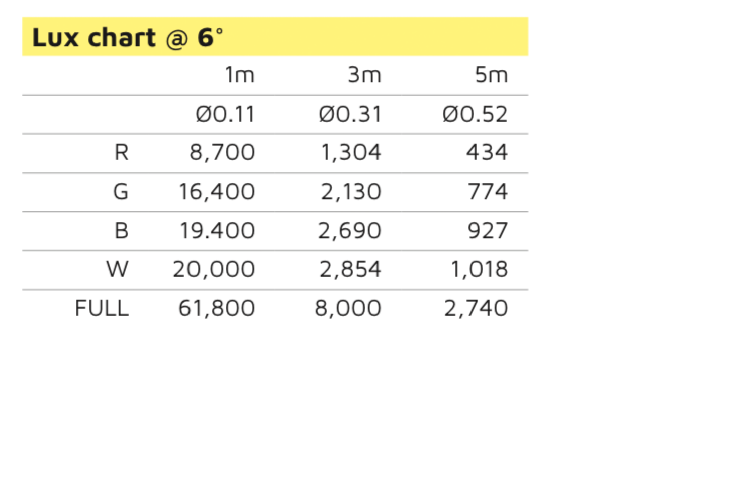 Event Lighting Lite LM6X15W 6x 15W LED RGBW  lux chart