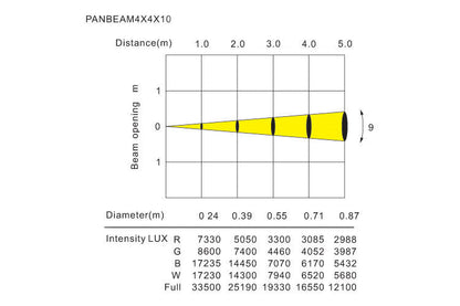 PANBEAM4x4x10 - 16 x CREE RGBW 10W LED Pixel PAN Beam