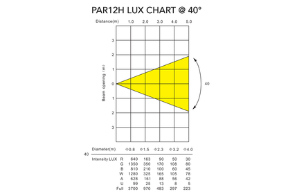 PAR12H - Indoor Pro Par with 12 x 12W RGBWAU LEDs