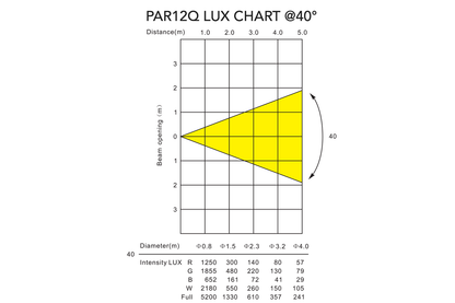 PAR12Q - Indoor Pro Par with 12 x 8W RGBW LEDs