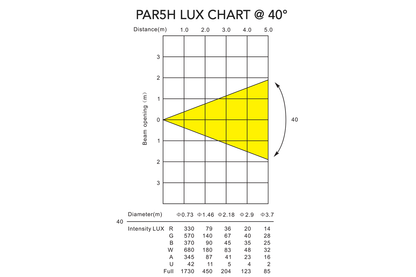 PAR5H - Indoor Pro Par with 5 x 12W RGBWAU LEDs