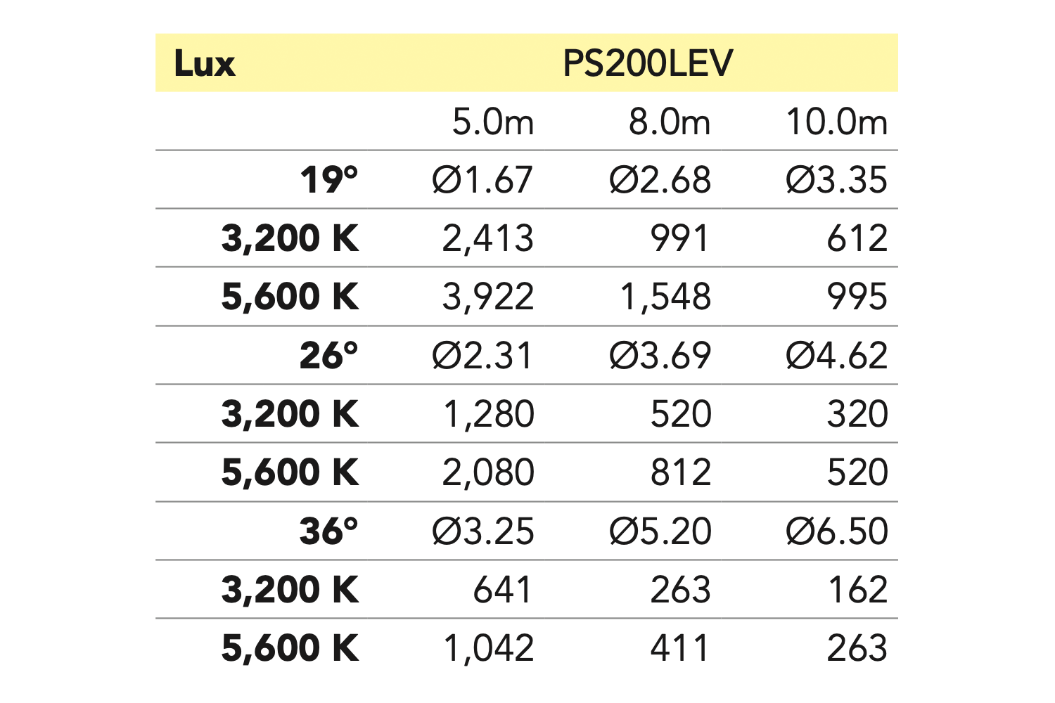 Event Lighting PS200LEV Profile Spot, lux chart