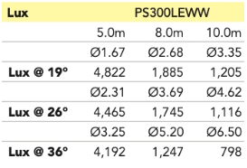 PS300LEWW - 300W Warm White Profile Spot Light Engine