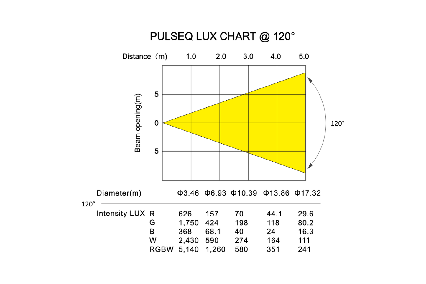 PULSEQ - 960 x 0.3W RGBW LED Strobe