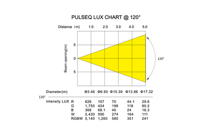 PULSEQ - 960 x 0.3W RGBW LED Strobe