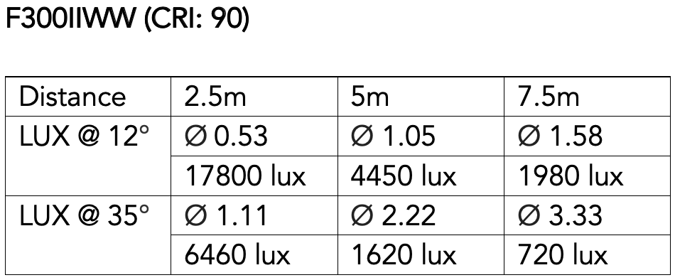 F300IIWW - 300W Warm White LED Fresnel with Electronic Zoom