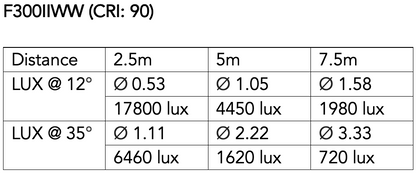 F300IIWW - 300W Warm White LED Fresnel with Electronic Zoom