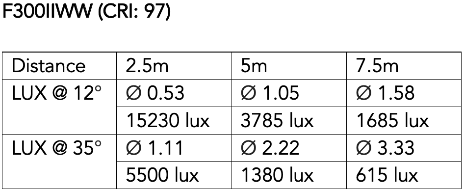 F300IIWW - 300W Warm White LED Fresnel with Electronic Zoom