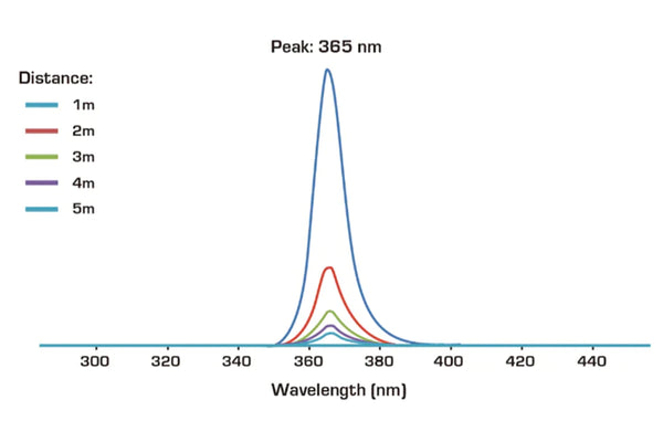 DarkFX Antari Spot510IP - Outdoor 6x1.9W LED UV Spot spectrum graph